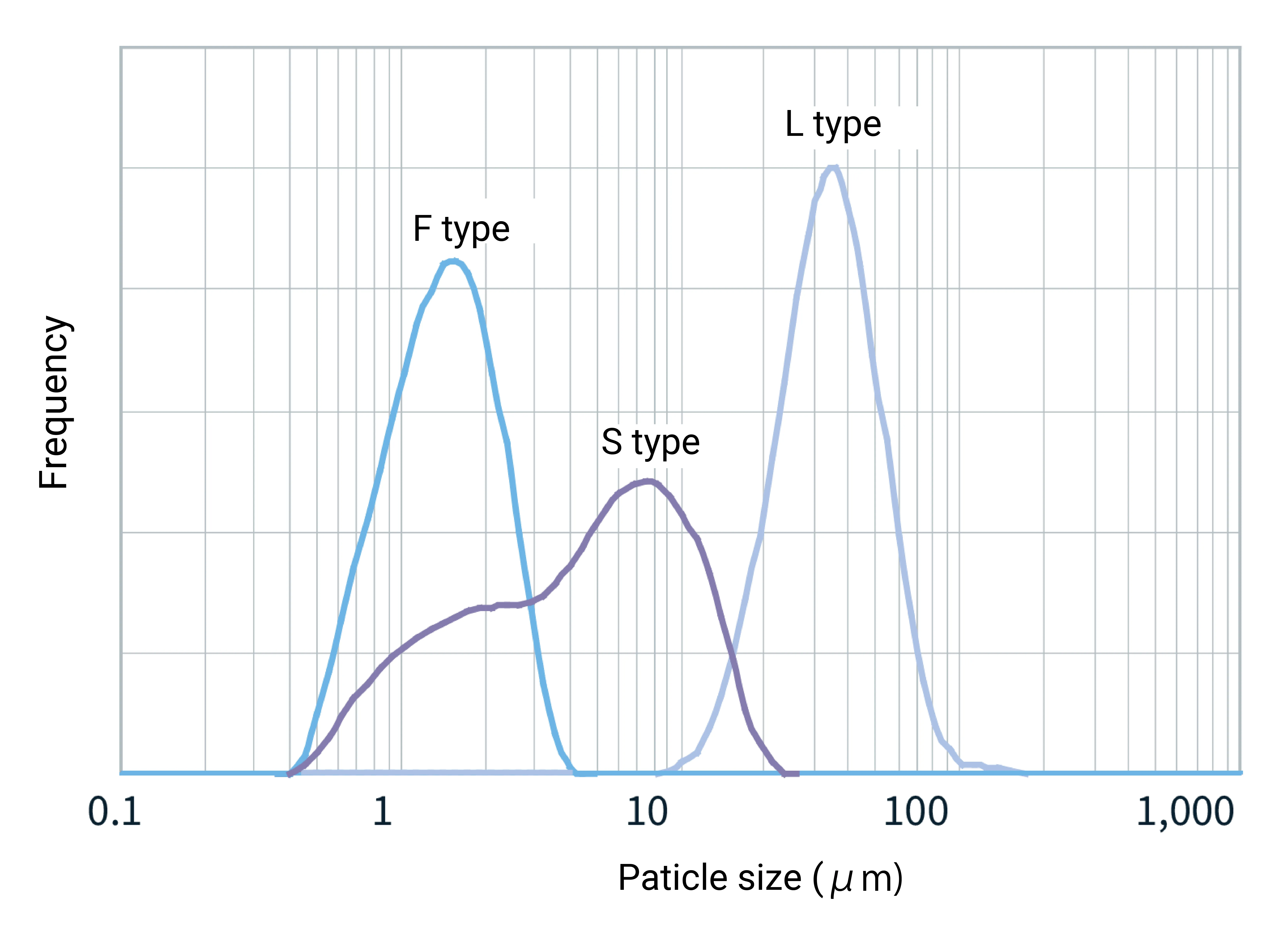 figure of a graph showing the particle size distribution of Negative CTE Filler